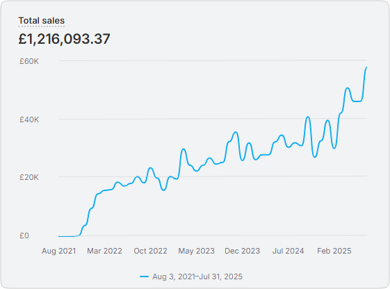 sales3 Growing a new Brand Chart