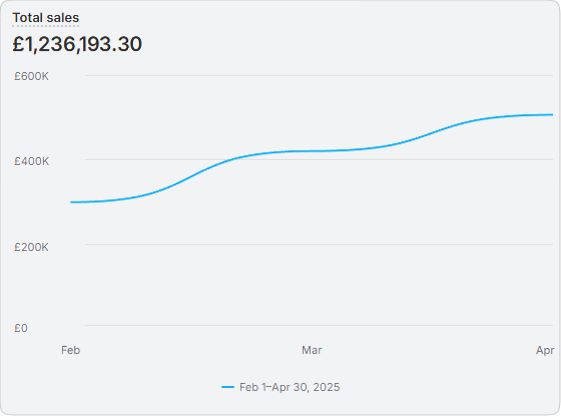 sales4 Sales Increase Chart
